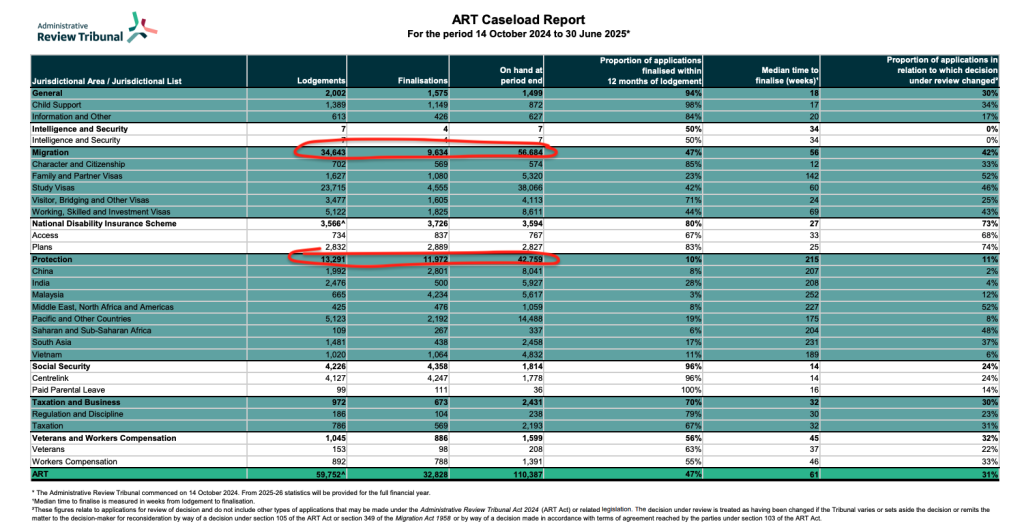 Protection visa backlog and growing impact of temporary migrants