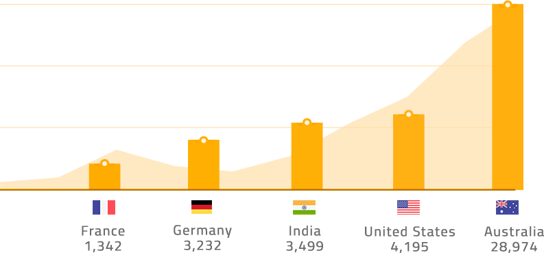 bar chart